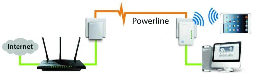 Werking van een powerline adapter