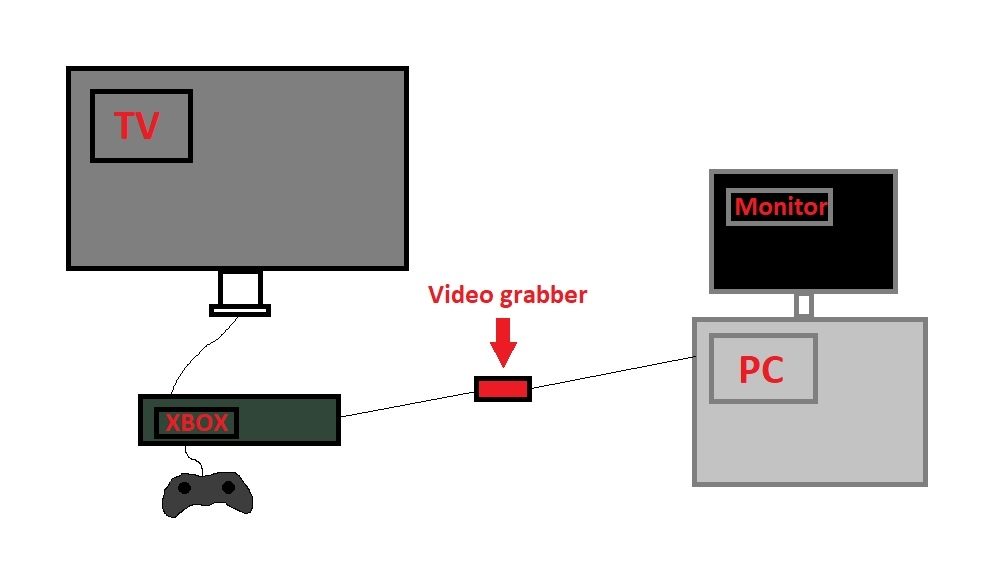 Een videograbber uitgelegd door middel van een schematische weergave.