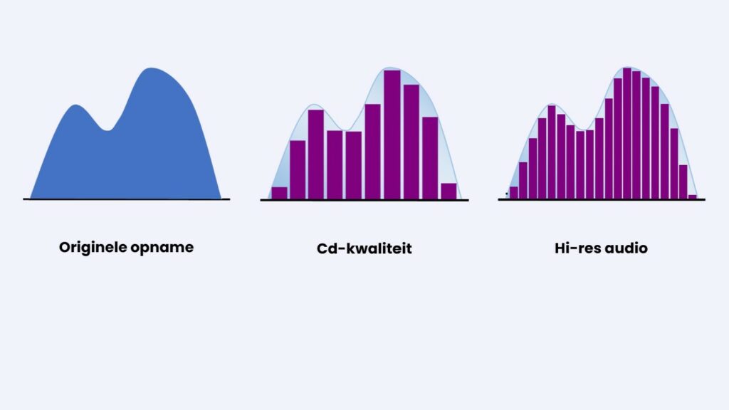 Afbeelding die het verschil tussen cd-audio en hi-res audio weergeeft