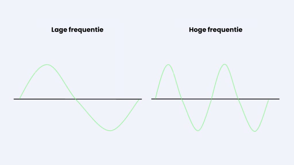 Afbeelding die het verschil tussen een hoge en lage frequentie weergeeft